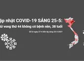 Cập nhật COVID-19 sáng 25-5: Ca tử vong thứ 44 không bệnh nền