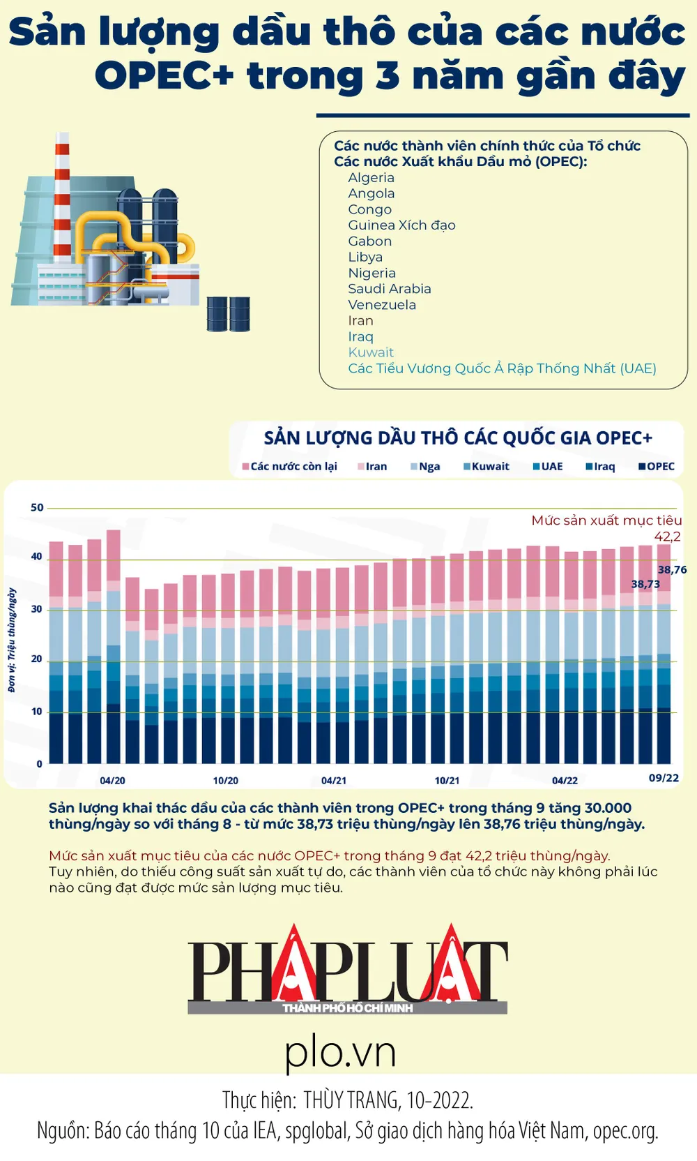 Sản lượng dầu thô của các nước OPEC+ trong 3 năm gần đây