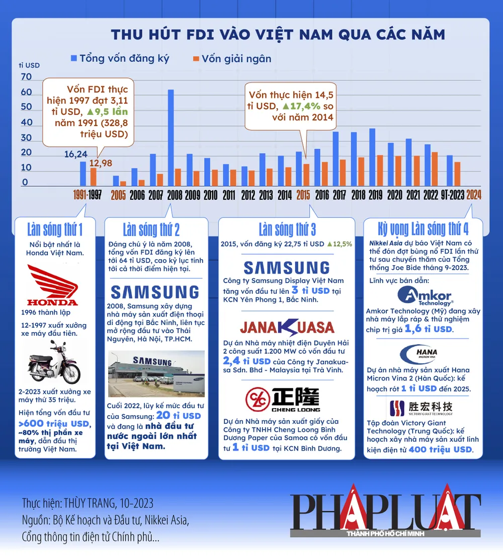 2023-10-3-infographic-lan-song-dau-tu-FDI-vao-Viet-Nam-9-thang-dau-2023-ky-vong-lan-song-4-duoi_1-info.jpg
