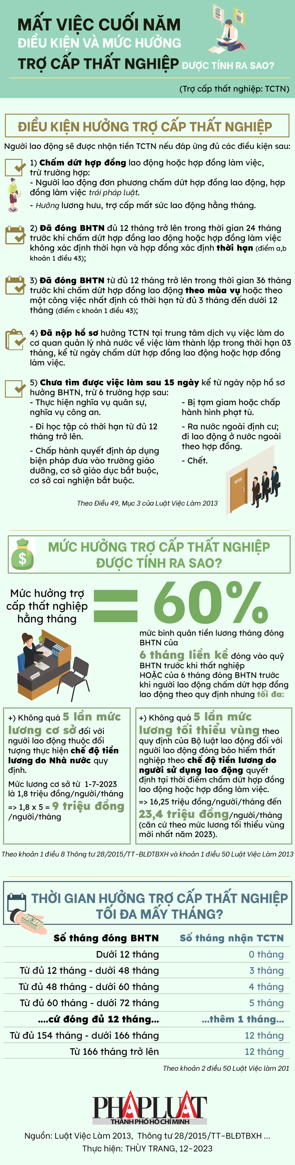 2023-12-infographic-mat-viec-cuoi-nam-dieu-kien-va-muc-huong-tro-cap-that-nghiep-info-8078.jpg