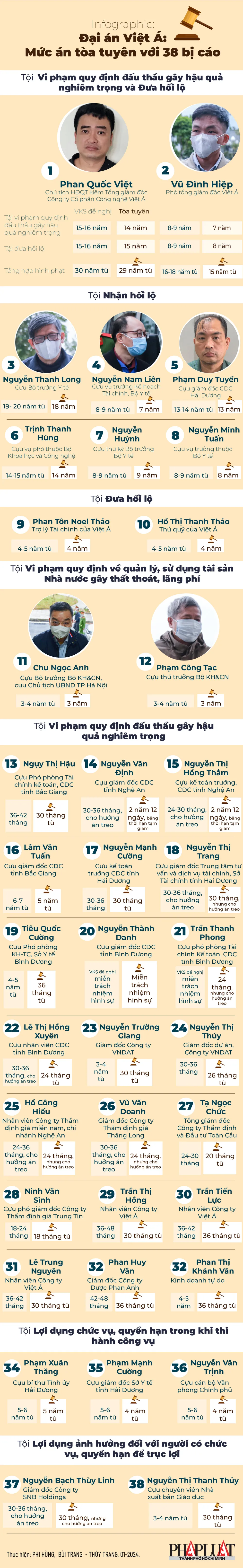 2024-01-2-infoGRAPHIC-dai-an-viet-a-muc-an-toa-tuyen-an-38-bi-cao-01.jpg