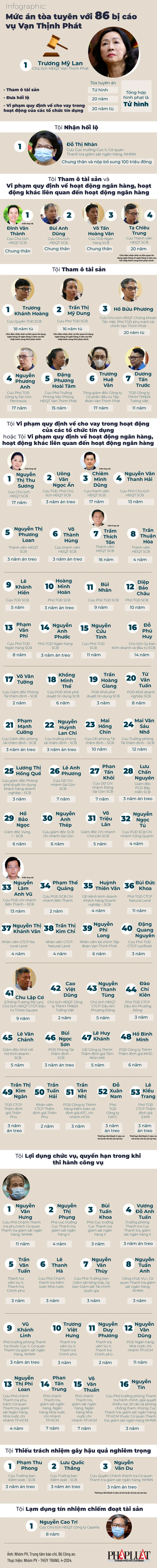 2024-04- Mức án tòa tuyên với 86 bị cáo vụ Vạn Thịnh Phát_1-info.jpg