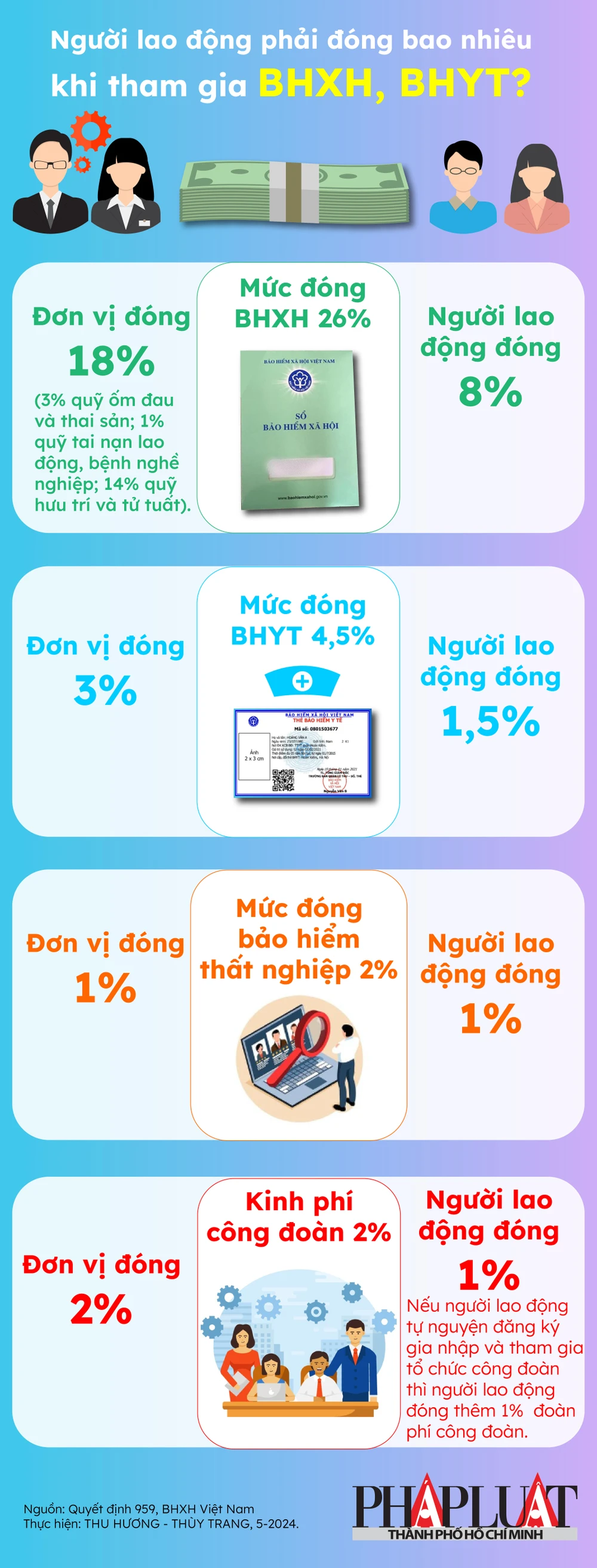 Người lao động phải đóng bao nhiêu khi tham gia BHXH, BHYT 2024-05-01.jpg