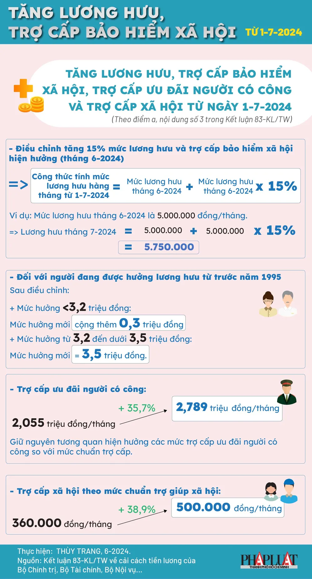 2024-06- Tăng lương hưu, trợ cấp bảo hiểm xã hội từ 1-7-2024_1-infographic.jpg