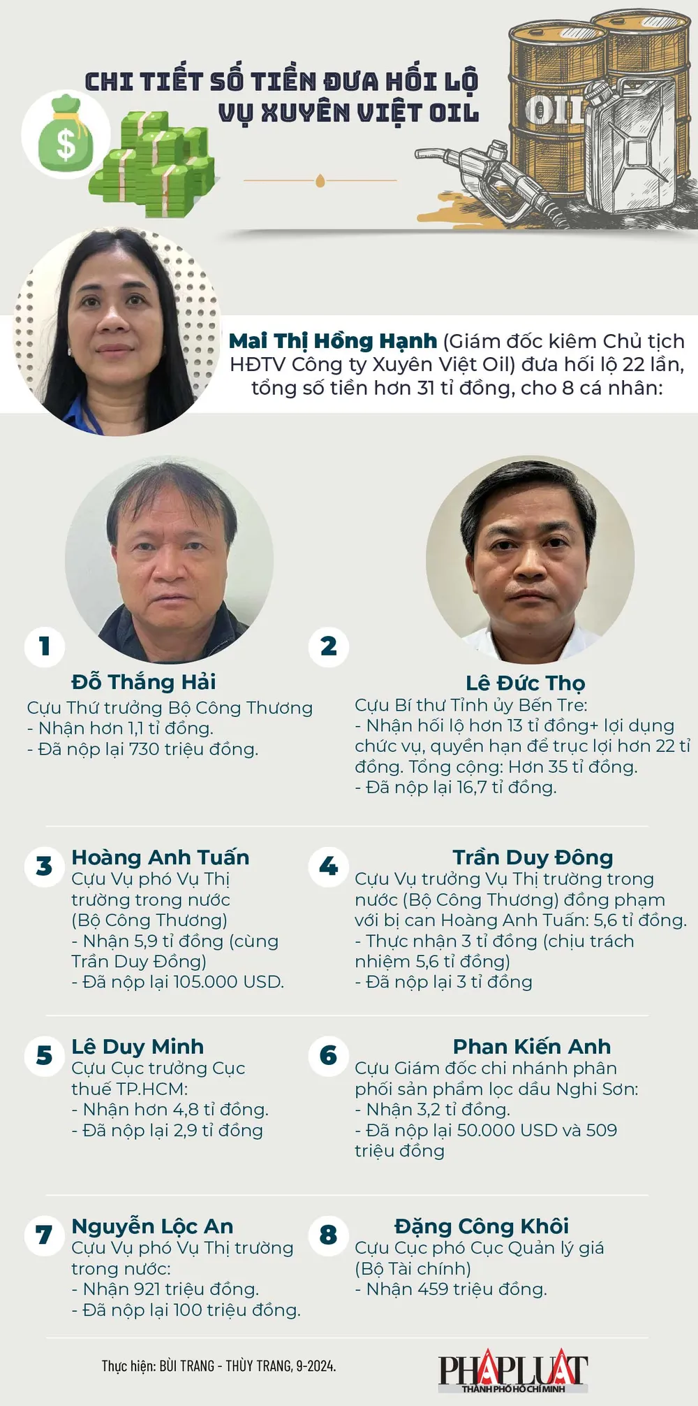 2024-09 -Chi tiết số tiền đưa hối lộ vụ Xuyên Việt Oil_1-info.jpg