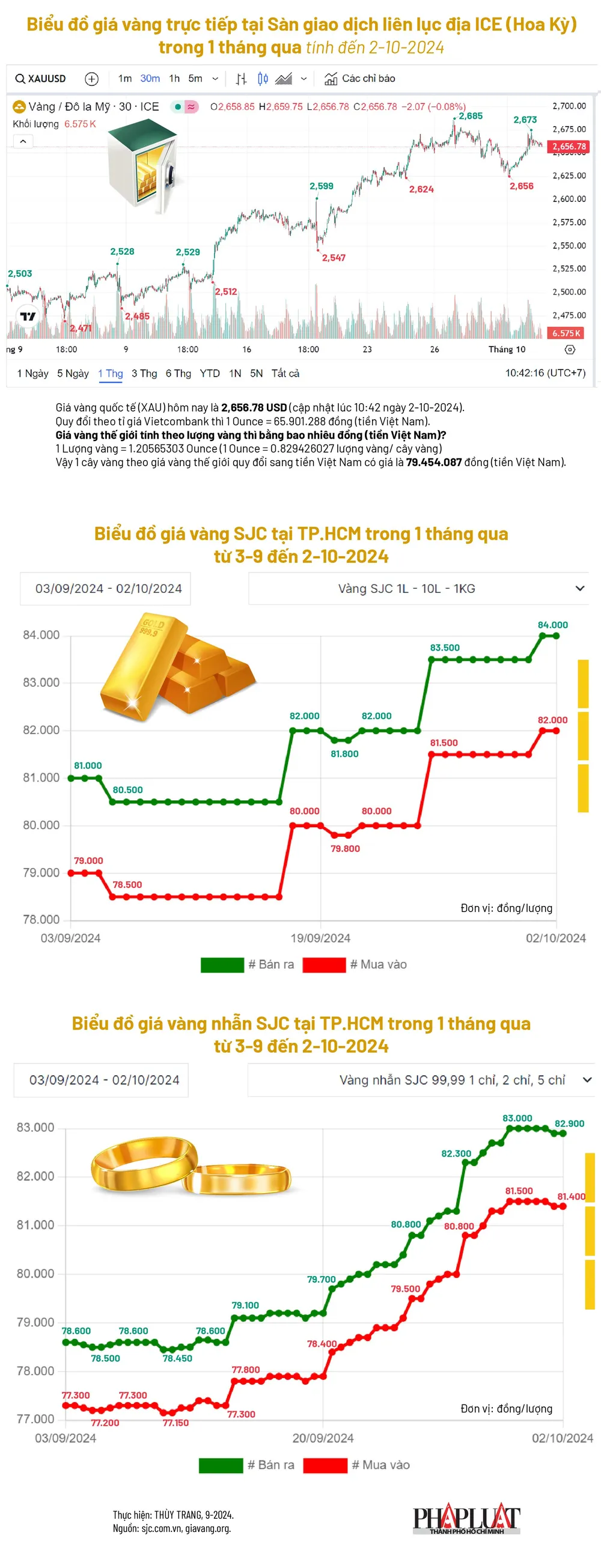 Biểu đồ giá vàng thế giới, giá vàng nhẫn và giá vàng SJC trong 1 tháng qua tính đến 2-10-2024_1 infographic.jpg
