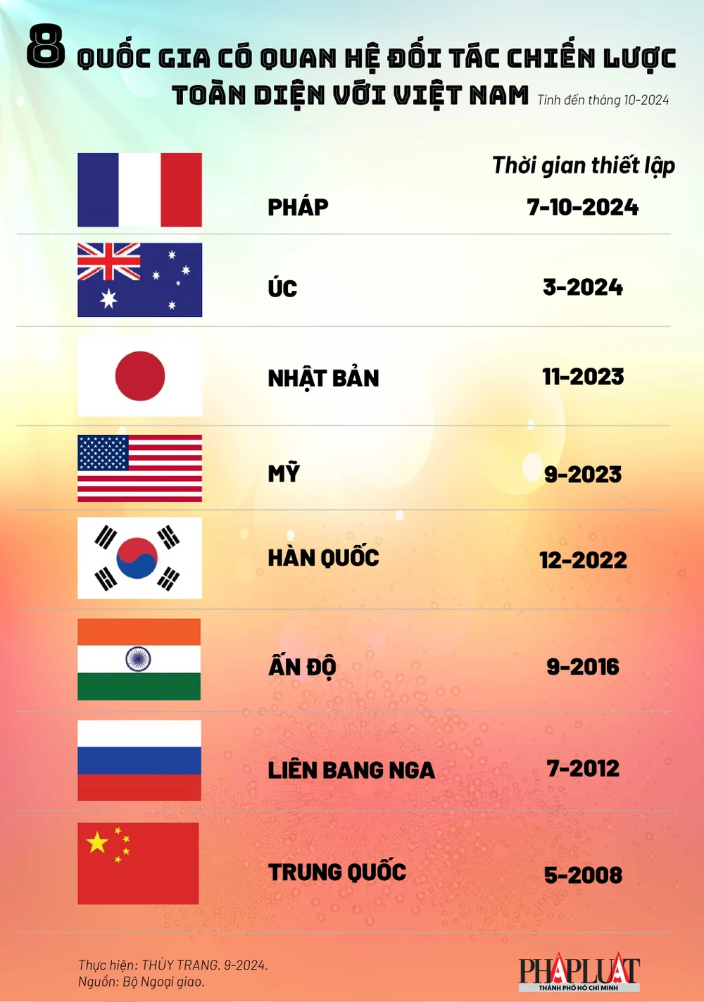 8 quốc gia có quan hệ Đối tác chiến lược toàn diện với Việt Nam_infographic 2.jpg