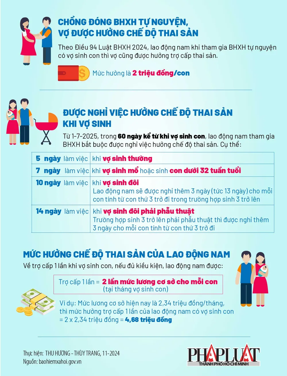 Từ năm 2025, vợ sinh con thì chồng được nghỉ mấy ngày.jpg