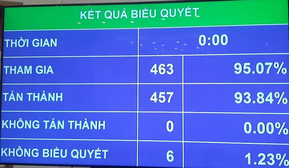 Quốc hội đã bấm nút thông qua dự thảo Luật Lưu trữ (sửa đổi) với 457/463 đại biểu tham gia biểu quyết tán thành. giai-mat-bi-mat-nha-nuoc.jpg