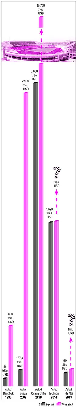 Mức độ vượt dự chi tại các kỳ ASIAD ảnh 1
