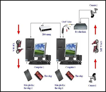 Vụ mất xe khi gửi xe bằng thẻ từ: Khó có chuyện mất dữ liệu do cúp điện ảnh 2