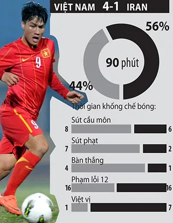 Olympic VN - Olympic Iran (4-1): Cơn địa chấn châu Á ảnh 2