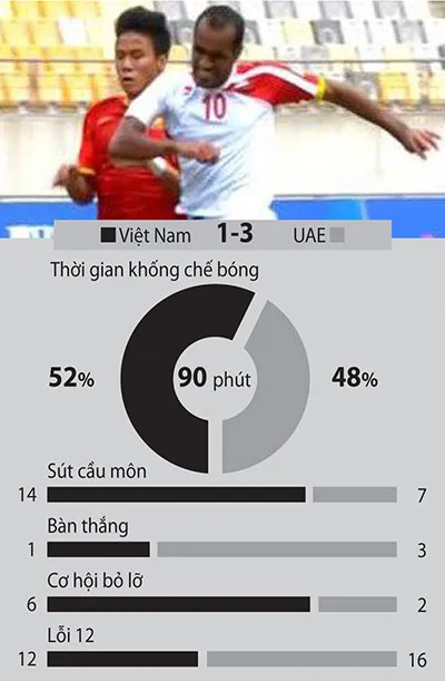 Olympic VN-Olympic UAE (1-3): Tiếc nhưng không thất vọng ảnh 2