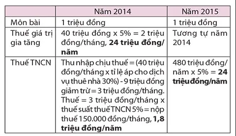 Sốc với thuế cho thuê nhà 2015 ảnh 3 Sốc với thuế cho thuê nhà 2015 ảnh 3