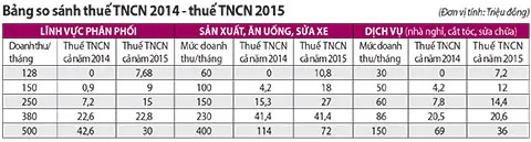 Áp thuế thu nhập cá nhân mới: Nghèo còn mắc eo! ảnh 3