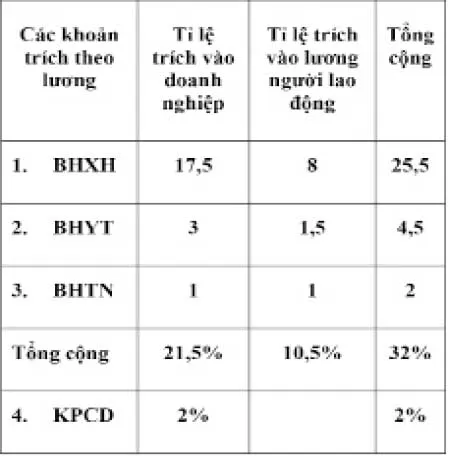Trốn đóng BHXH bị phạt đến 7 năm tù ảnh 1 Trốn đóng BHXH bị phạt đến 7 năm tù ảnh 1