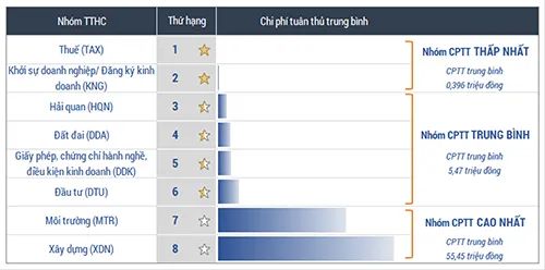 Chi phí thủ tục hành chính: Phía Bắc cao nhất ảnh 2 Chi phí thủ tục hành chính: Phía Bắc cao nhất ảnh 2