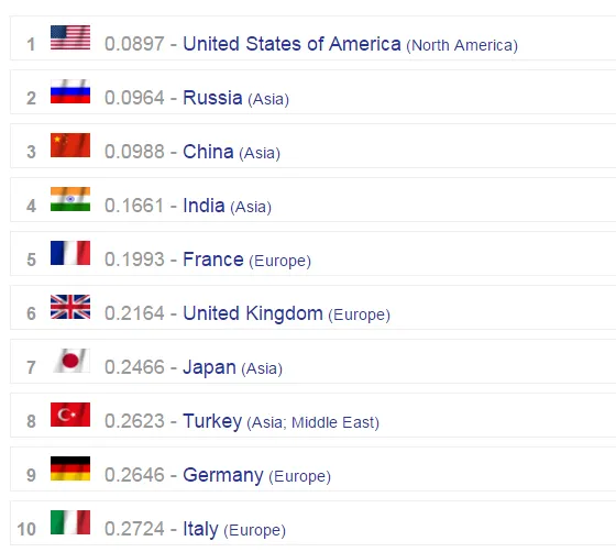 Việt Nam lọt top 20 quốc gia quân sự mạnh nhất thế giới ảnh 1 Việt Nam lọt top 20 quốc gia quân sự mạnh nhất thế giới ảnh 1