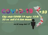 Cập nhật COVID-19 12-8: 23 ca kể từ ca 842, BN tử vong thứ 17