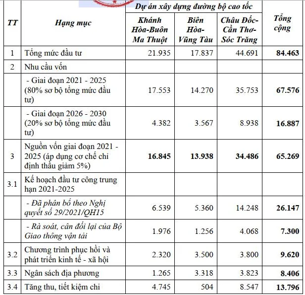 Các nguồn tiền dự kiến làm ba tuyến cao tốc. Ảnh: V.LONG Các nguồn tiền dự kiến làm ba tuyến cao tốc. Ảnh: V.LONG