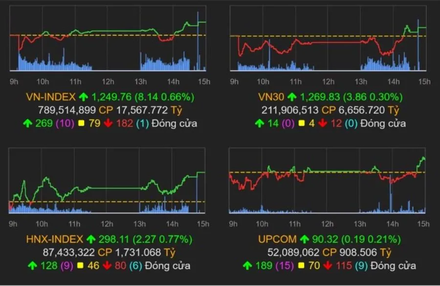 Diễn biến các chỉ số thị trường chứng khoán kết phiên ngày 3-8. Ảnh: VNDirect Diễn biến các chỉ số thị trường chứng khoán kết phiên ngày 3-8. Ảnh: VNDirect