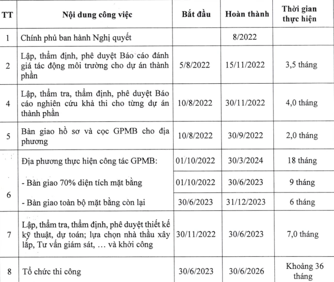 Tiến độ Chính phủ đề ra cho các địa phương thực hiện. Ảnh: V.LONG