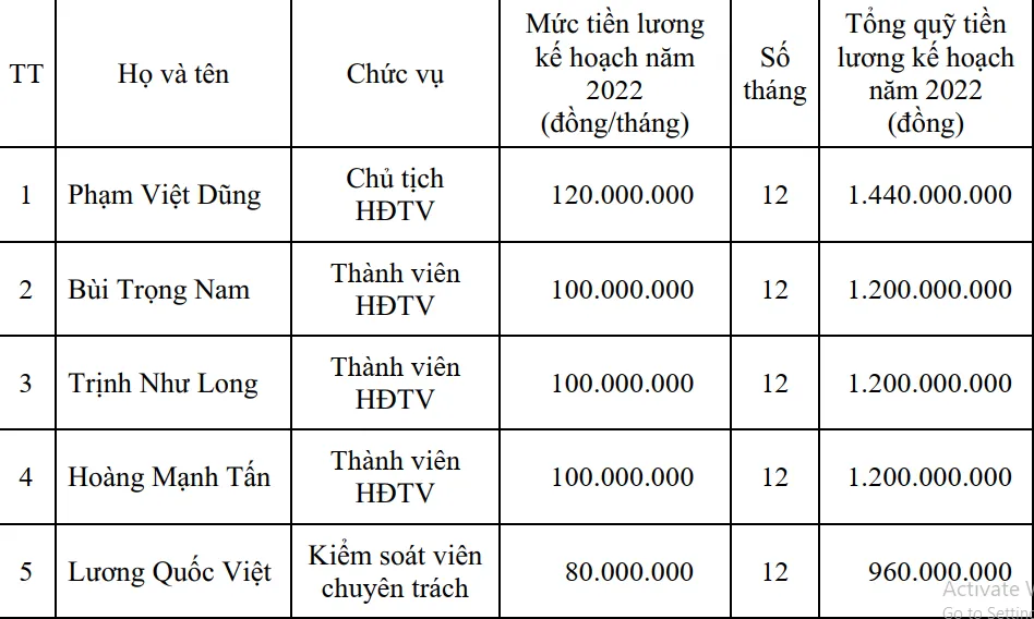 Mức lương của lãnh đạo VATM. Ảnh: V.LONG