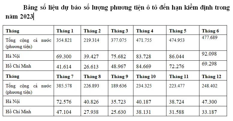 Lượng ô tô đăng kiểm trong năm 2023.