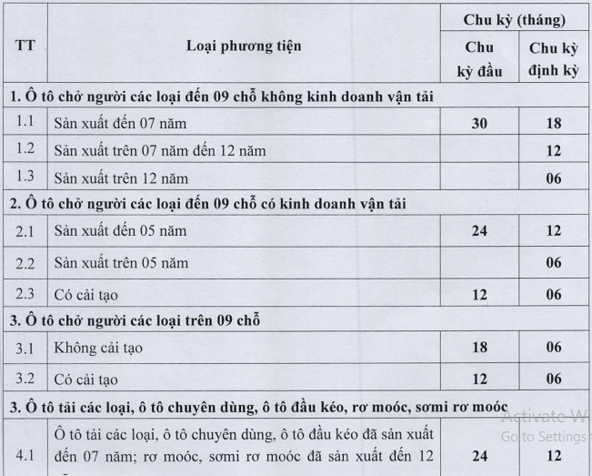 Bảng chu kỳ đăng kiểm hiện nay. Ảnh: V.LONG