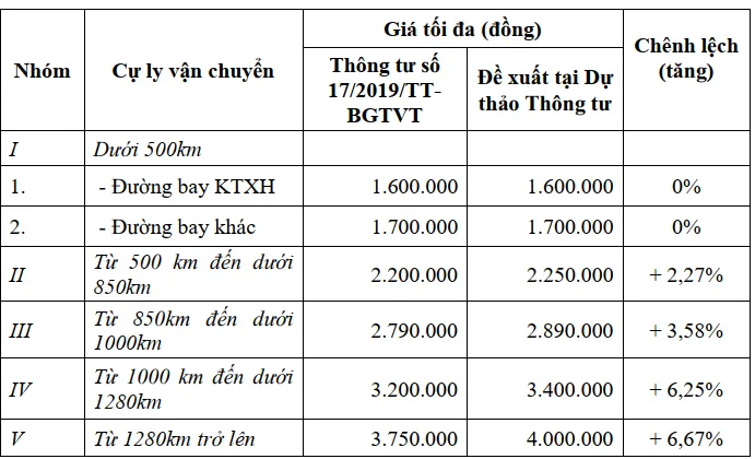 Mức tăng trần giá vé máy bay nội địa. tăng trần vé máy bay nội địa