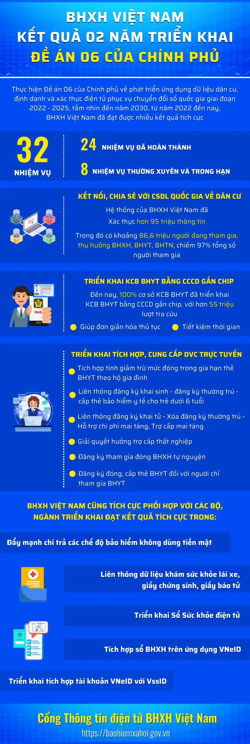 Kết quả đạt được của đề án 06.