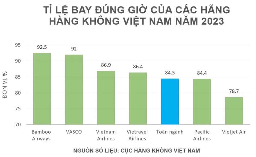 Bảng so sánh các hãng bay đúng giờ.