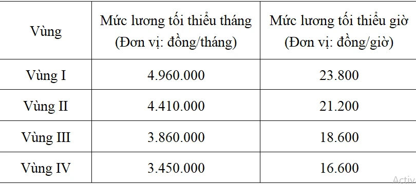 Bộ Nội vụ thống nhất tăng lương tối thiểu vùng từ ngày 1-7 ảnh 1 Dự kiến mức tăng lương tối thiểu vùng năm 2024. Ảnh: V.LONG
