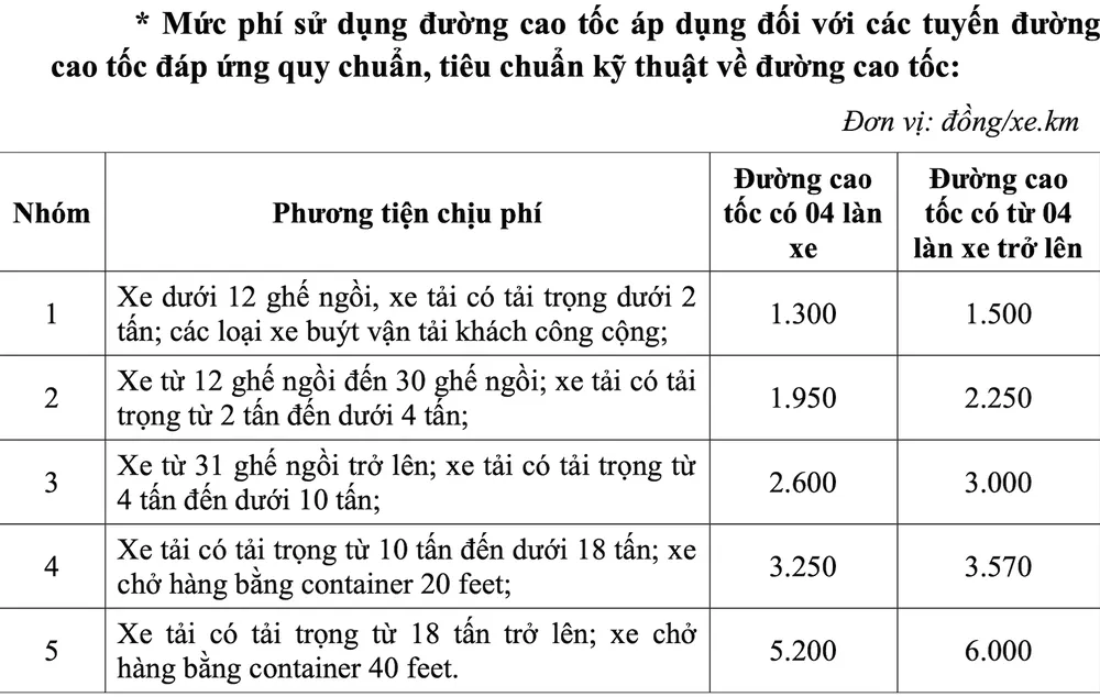 Mức phí đối với các tuyến đường cao tốc hoàn chỉnh. cao-toc-bac-nam-1.png