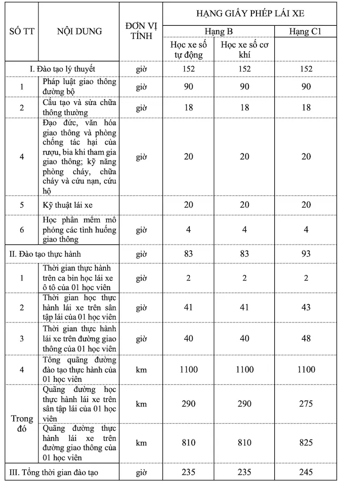 Người học lái xe ô tô con theo luật mới phải trải qua 235 giờ học ảnh 1 dao-tao-lai-xe.png