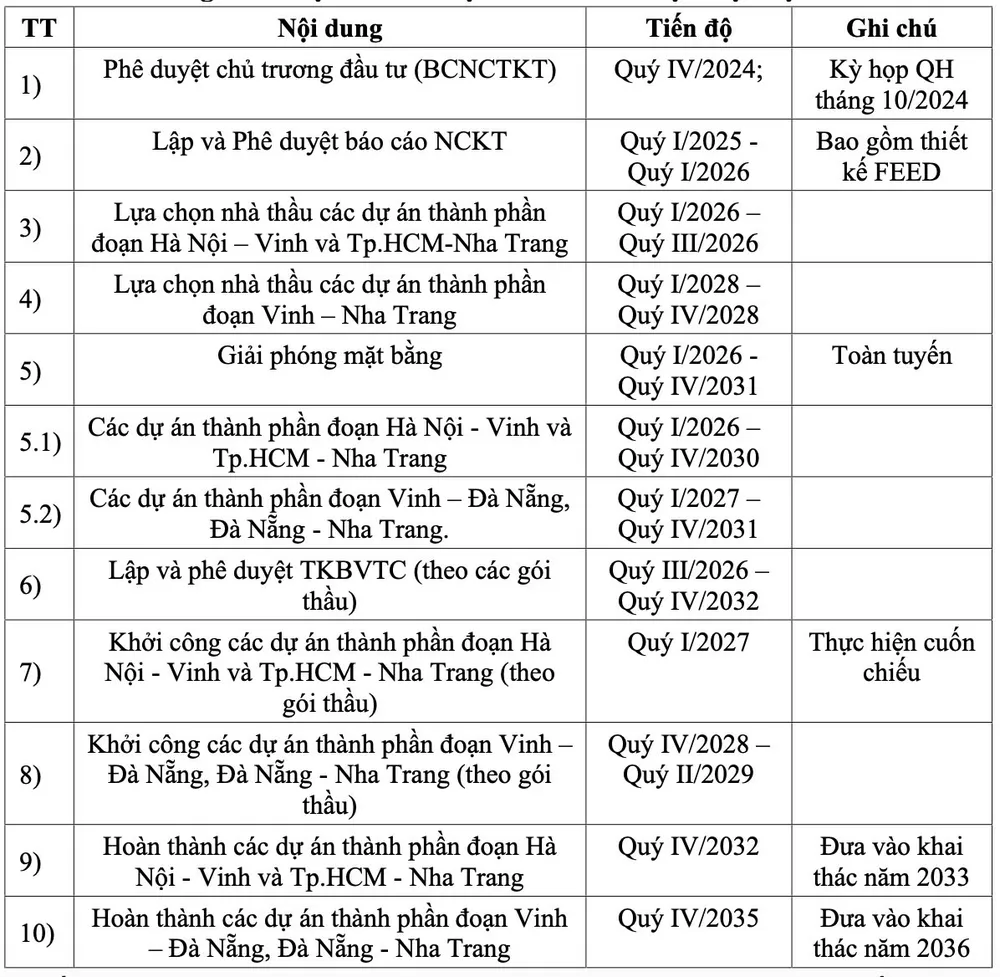 Lộ trình đầu tư dự án đường sắt cao tốc Bắc - Nam. du-an-duong-sat-cao-toc-bac-nam.jpg