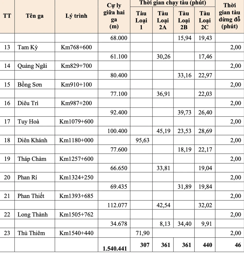 Khoảng cách các ga và thời gian chạy tàu đường sắt cao tốc Bắc - Nam.