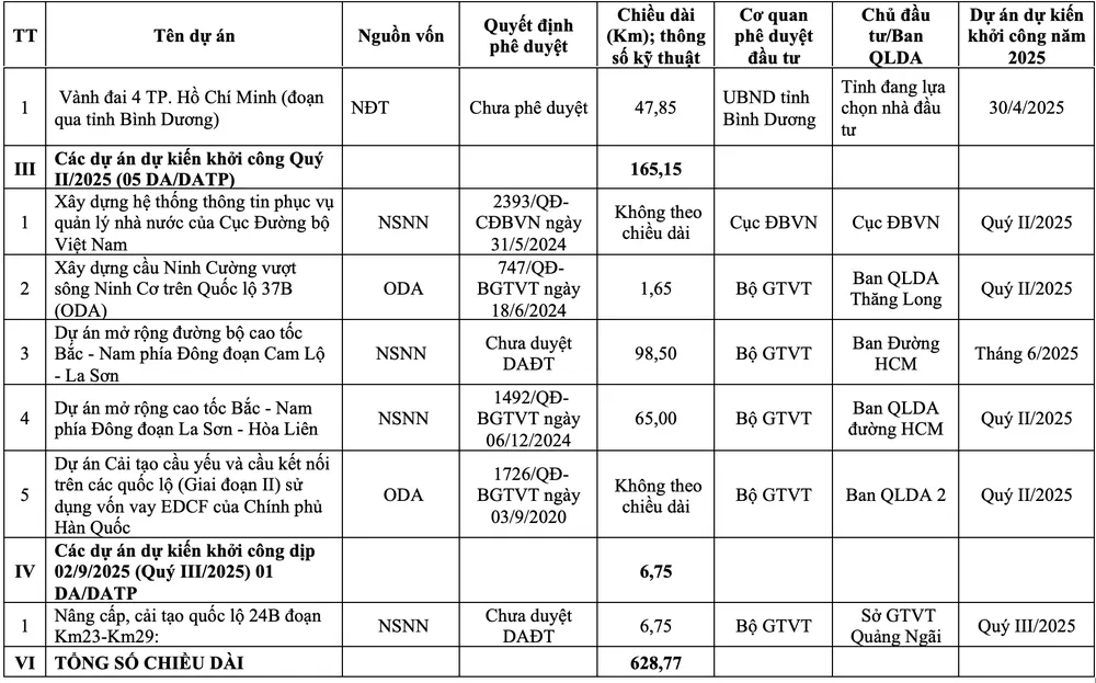 19 dự án giao thông sẽ khởi công trong năm 2025. Ảnh: V.LONG