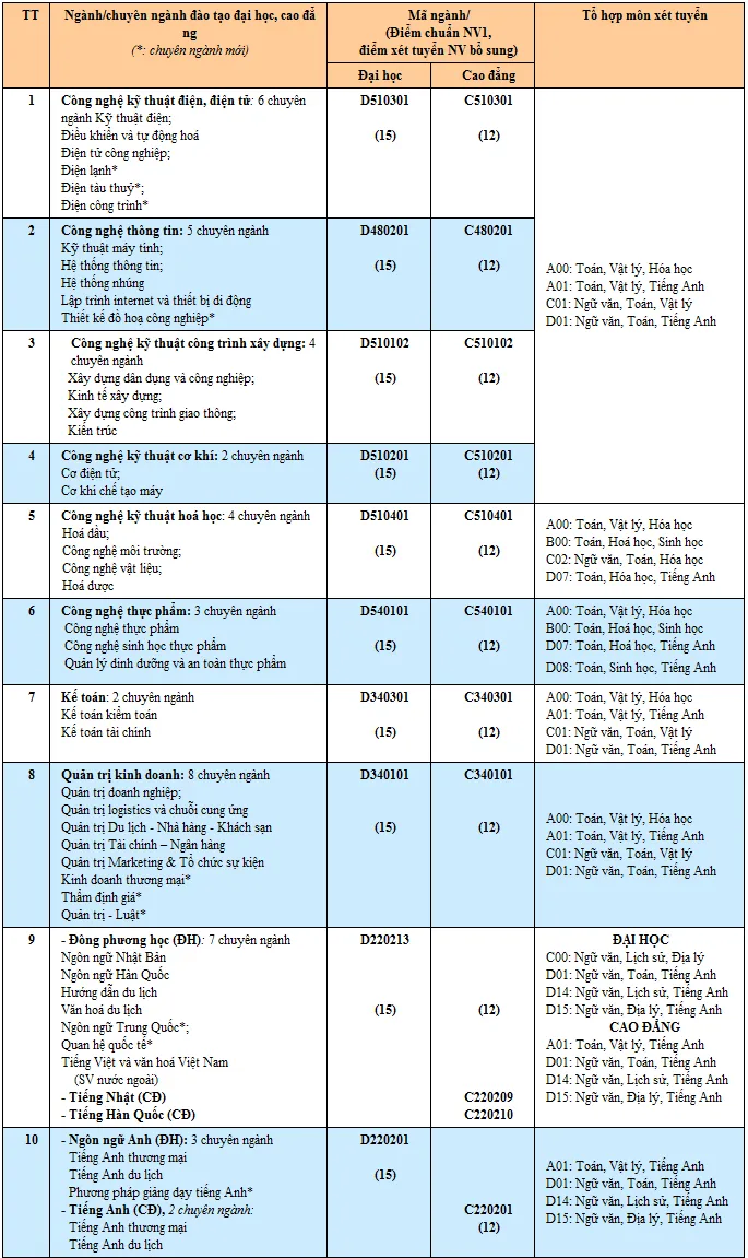 ĐH Bà Rịa - Vũng Tàu công bố chỉ tiêu nguyện vọng bổ sung đợt 1 ảnh 1 ĐH Bà Rịa - Vũng Tàu công bố chỉ tiêu nguyện vọng bổ sung đợt 1 ảnh 1