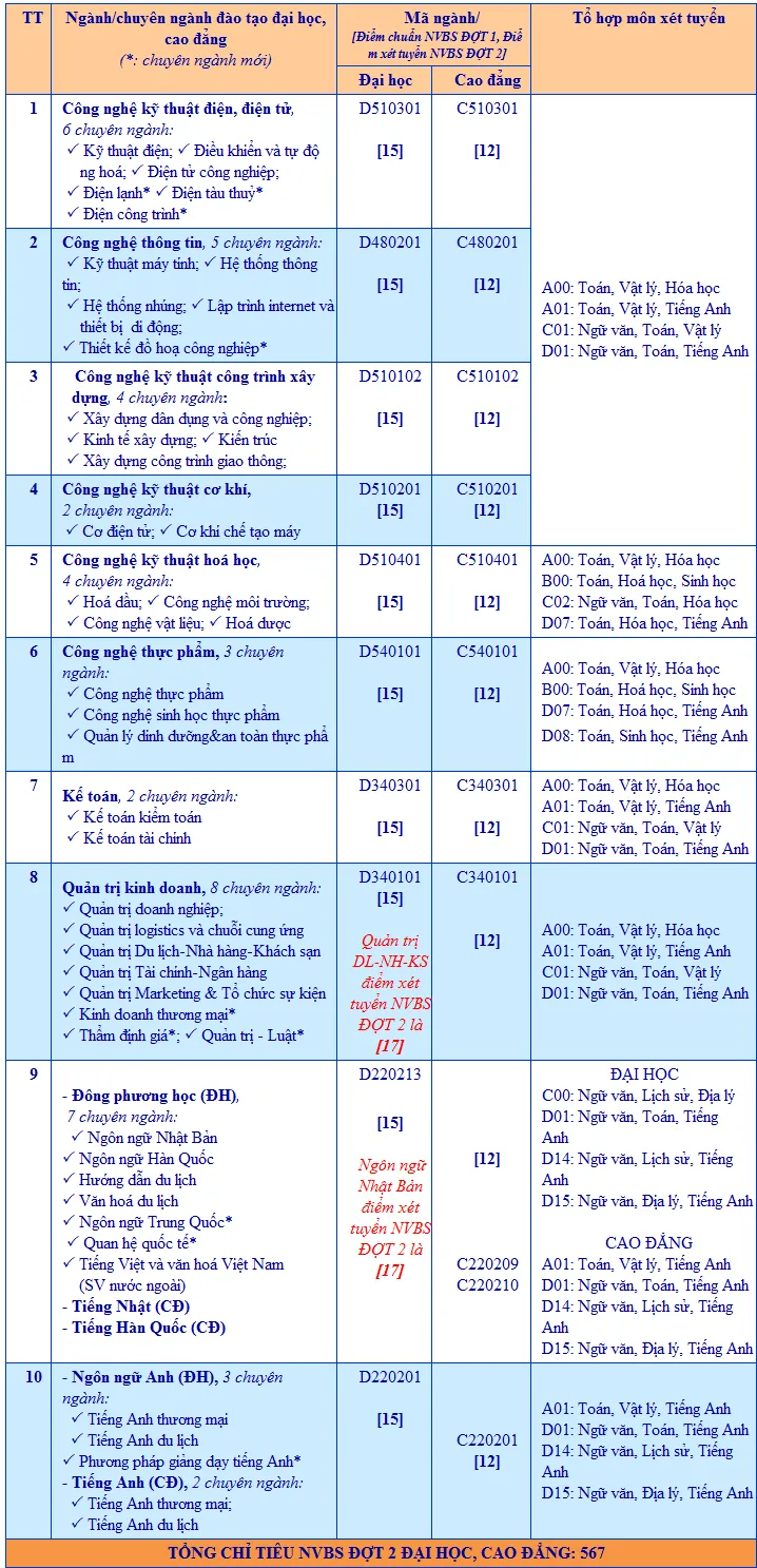 ĐH Bà Rịa - Vũng Tàu tuyển 567 chỉ tiêu NVBS đợt 2 ảnh 2 ĐH Bà Rịa - Vũng Tàu tuyển 567 chỉ tiêu NVBS đợt 2 ảnh 2