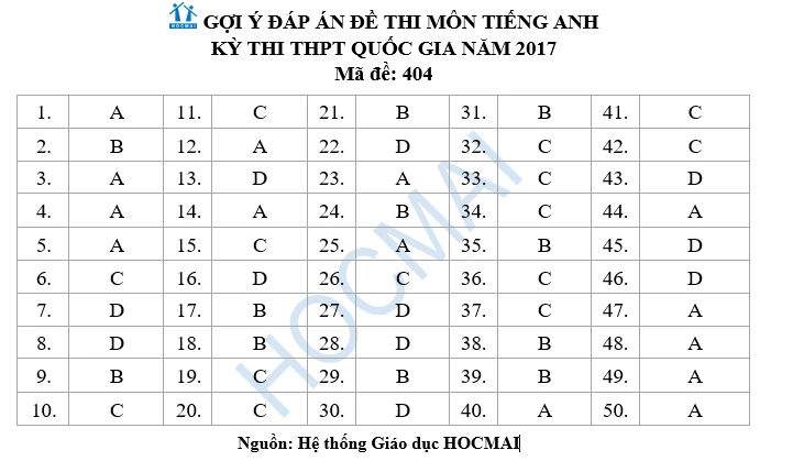 Đáp án, gợi ý bài giải các mã đề môn thi tiếng Anh ảnh 8 Đáp án, gợi ý bài giải các mã đề môn thi tiếng Anh ảnh 8