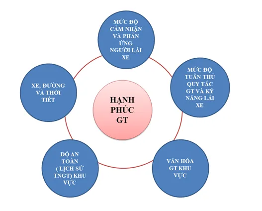 Học và lái xe quyết định hạnh phúc tham gia giao thông ảnh 1 Học và lái xe quyết định hạnh phúc tham gia giao thông ảnh 1