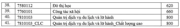 Điểm chuẩn theo phương thức đánh giá năng lực