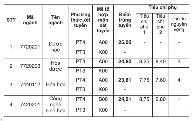 Điểm chuẩn các ngành của Trường ĐH Dược Hà Nội.