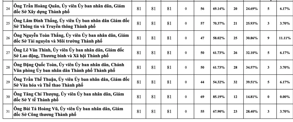 ket-qua-lay-phieu-tin-nhiem-lanh-dao-chu-chot-tphcm (3).jpg