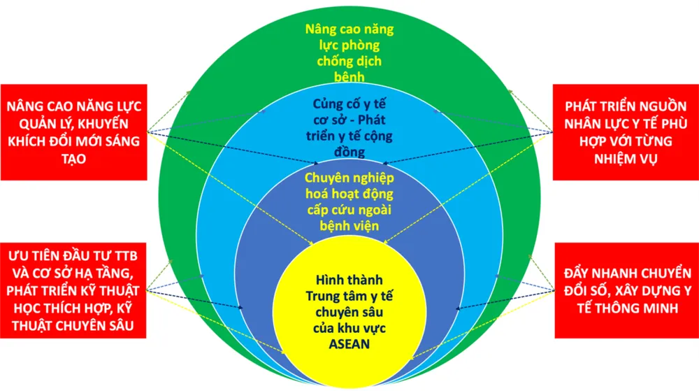4 giải pháp quyết định cho sự thành công của 4 nhiệm vụ. Ảnh: SYT