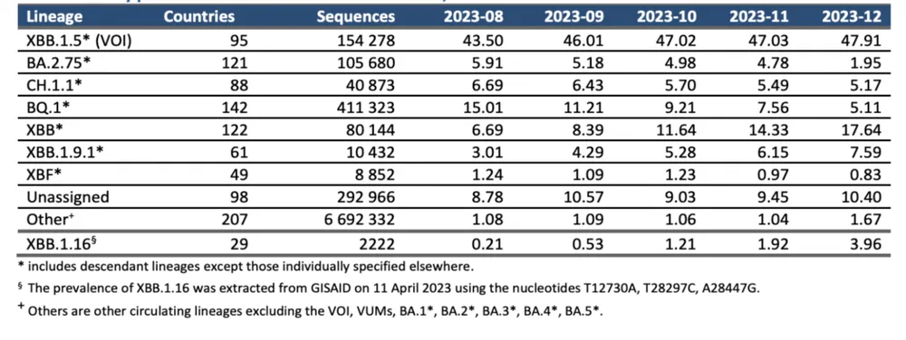 Sự xuất hiện của các biến thể phụ trên thế giới. Ảnh: HCDC