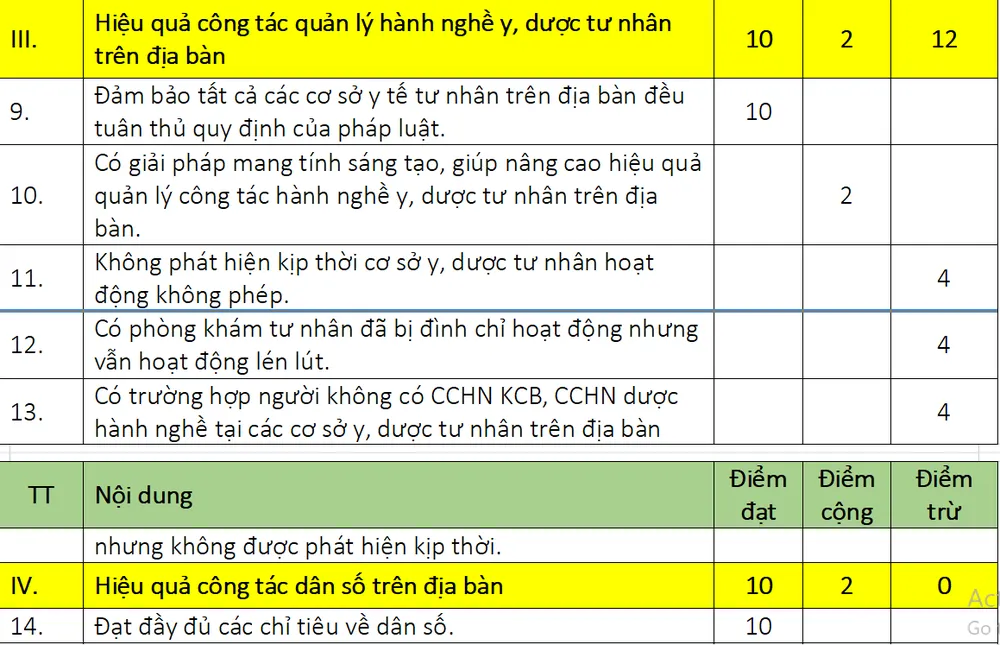 Một số tiêu chí trong bảng điểm đánh giá mức độ hoàn thành nhiệm vụ về hoạt động chăm sóc sức khoẻ của địa phương. Ảnh: SYT
