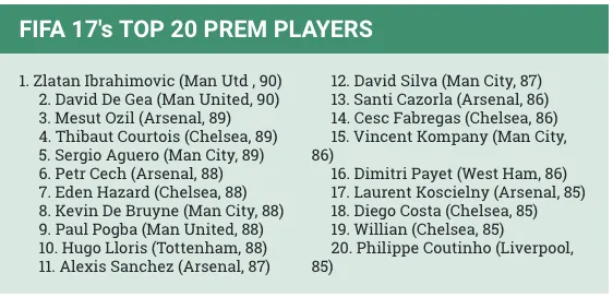 Top 20 cầu thủ hay nhất của FIFA 2017
