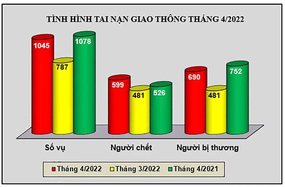Biểu đồ số liệu về tình hình tai nạn giao thông tháng 4-2022